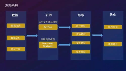 冠享电商 天池“安泰杯”跨境电商智能算法大赛冠军方案全解析